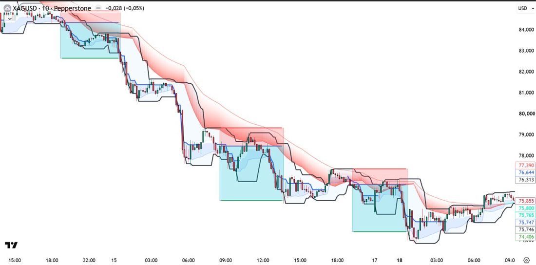 Stratégie XAGUSD