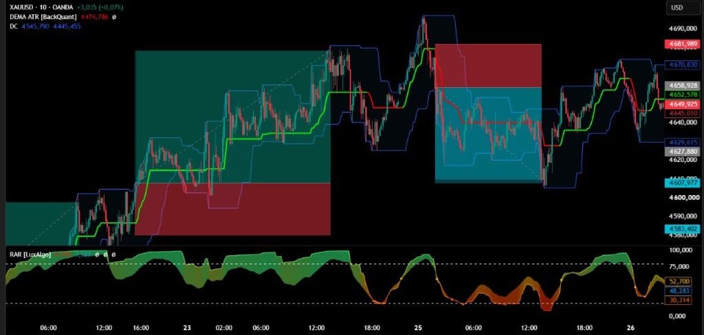 Stratégie XAUUSD