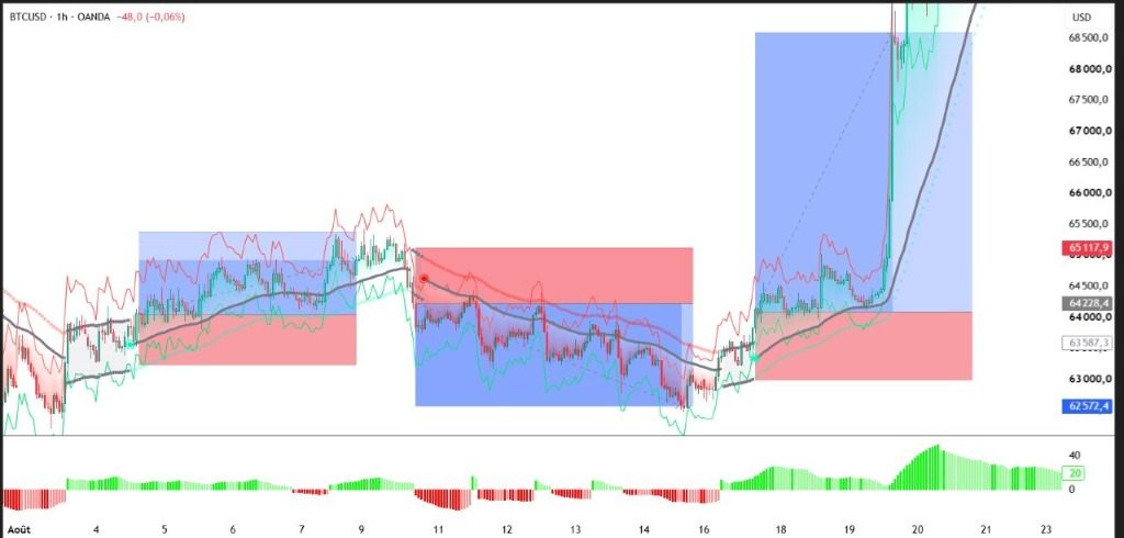Stratégie BTCUSD