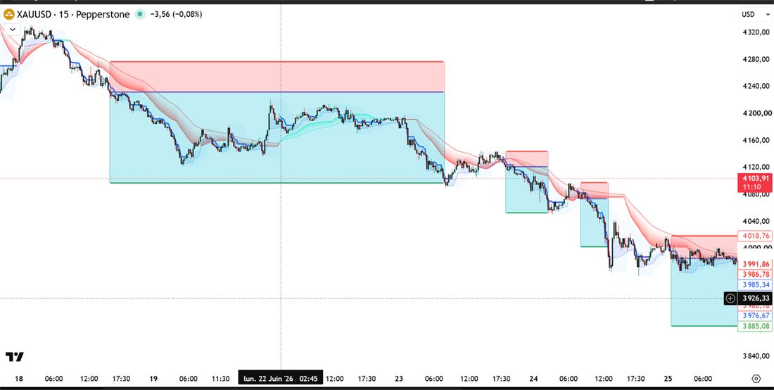 Stratégie XAUUSD